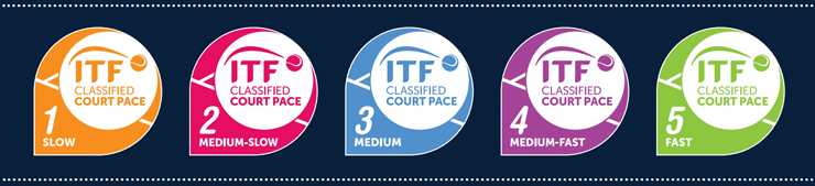 ITF-categorie velocità campi