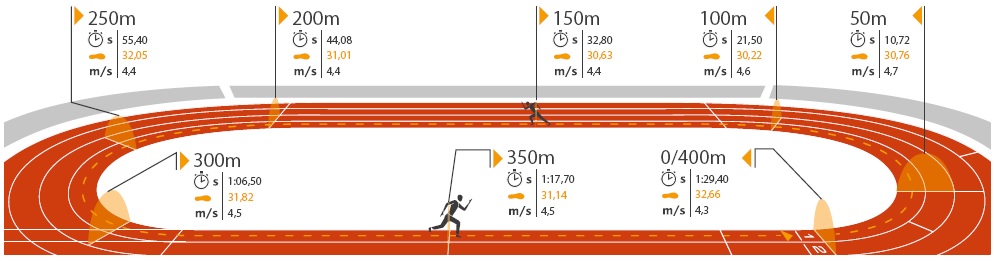 Schema di funzionamento della pista Smartrack