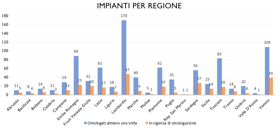 Grafico_Impianti_per_Regione