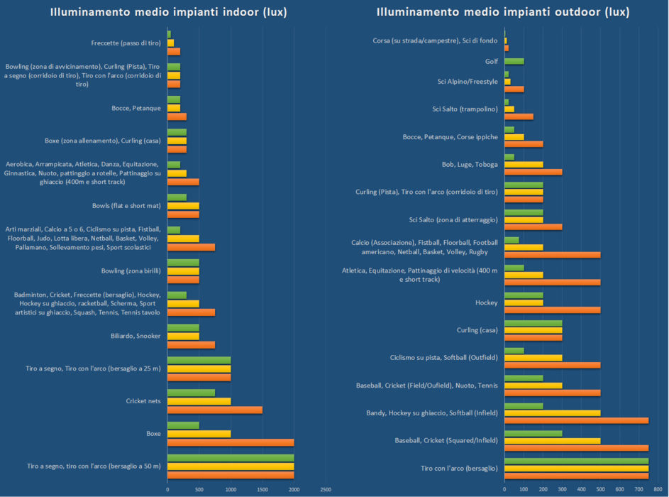 Tabella dei requisiti illuminotecnici basati sulla norma UNI-EN 12193. In giallo gli impianti amatoriali, in giallo quelli nazionali e in arancio gli impianti internazionali.